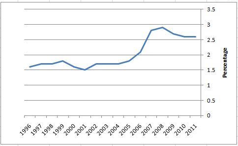Owner Occupied Vacancy Percentage