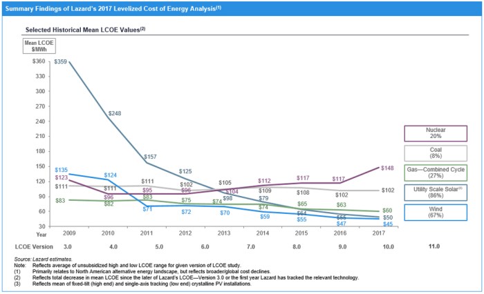 Lazard estimates