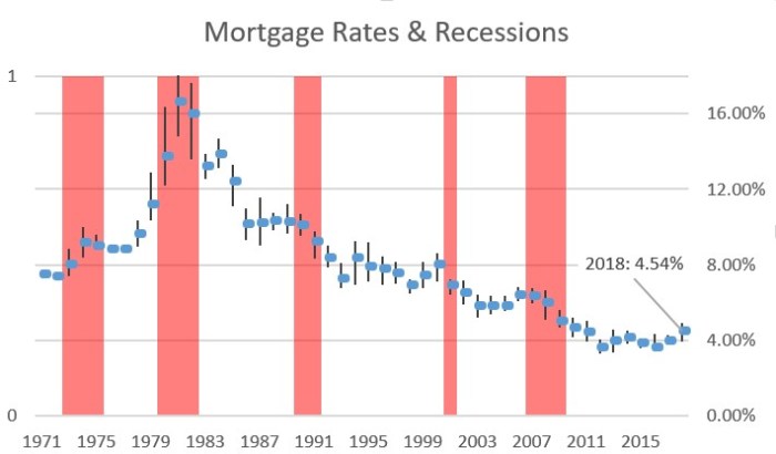 Recessions and mortgage rates